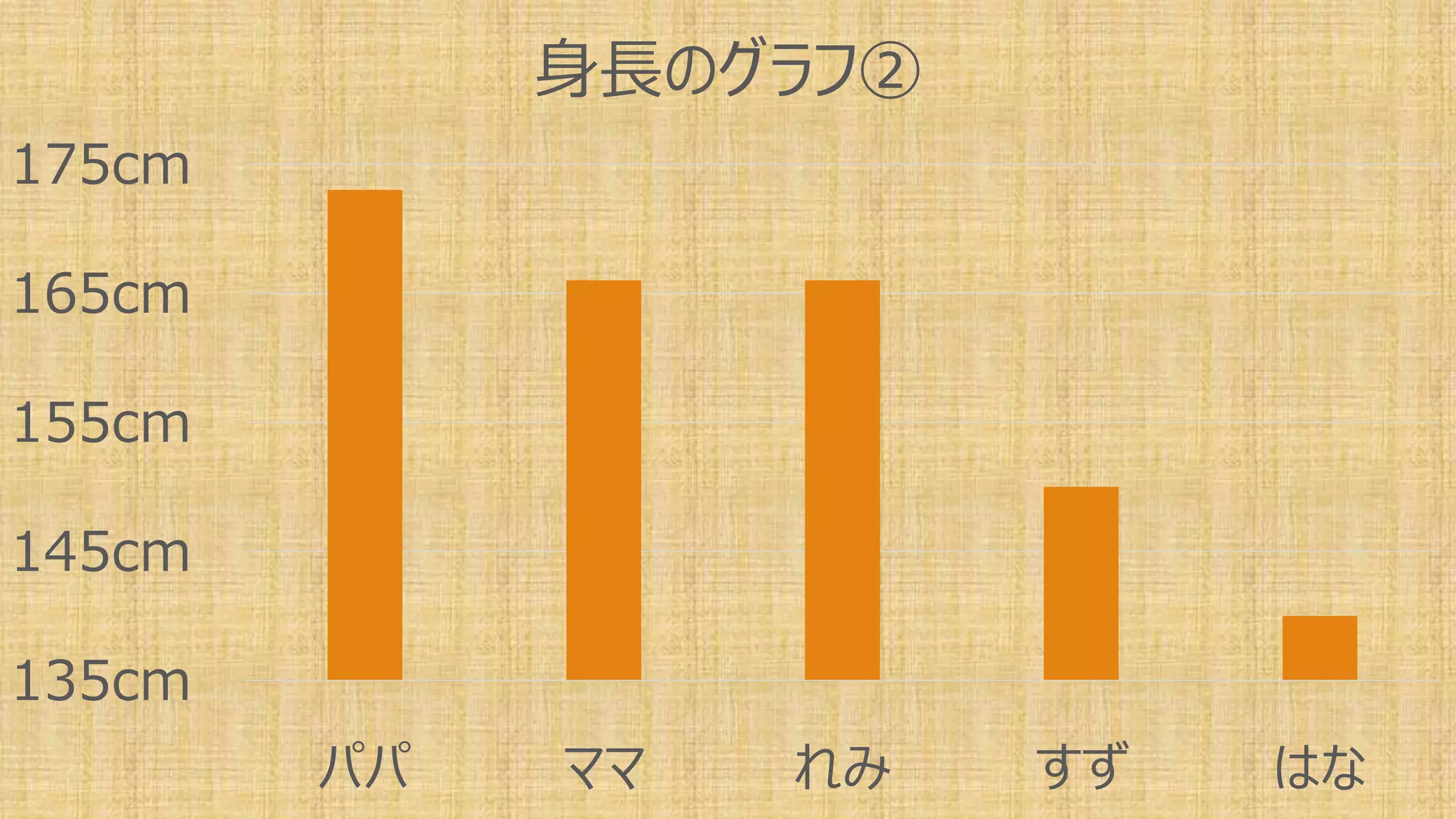 135cm
145cm
155cm
165cm
175cm
パパ ママ れみ すず はな
身長のグラフ②
 