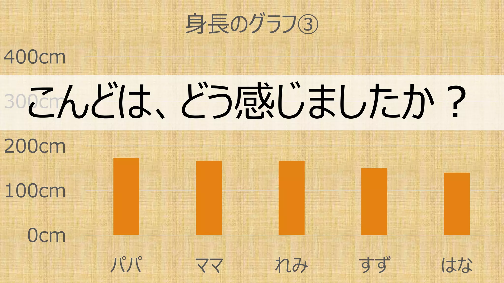 0cm
100cm
200cm
300cm
400cm
パパ ママ れみ すず はな
身長のグラフ③
こんどは、どう感じましたか？
 