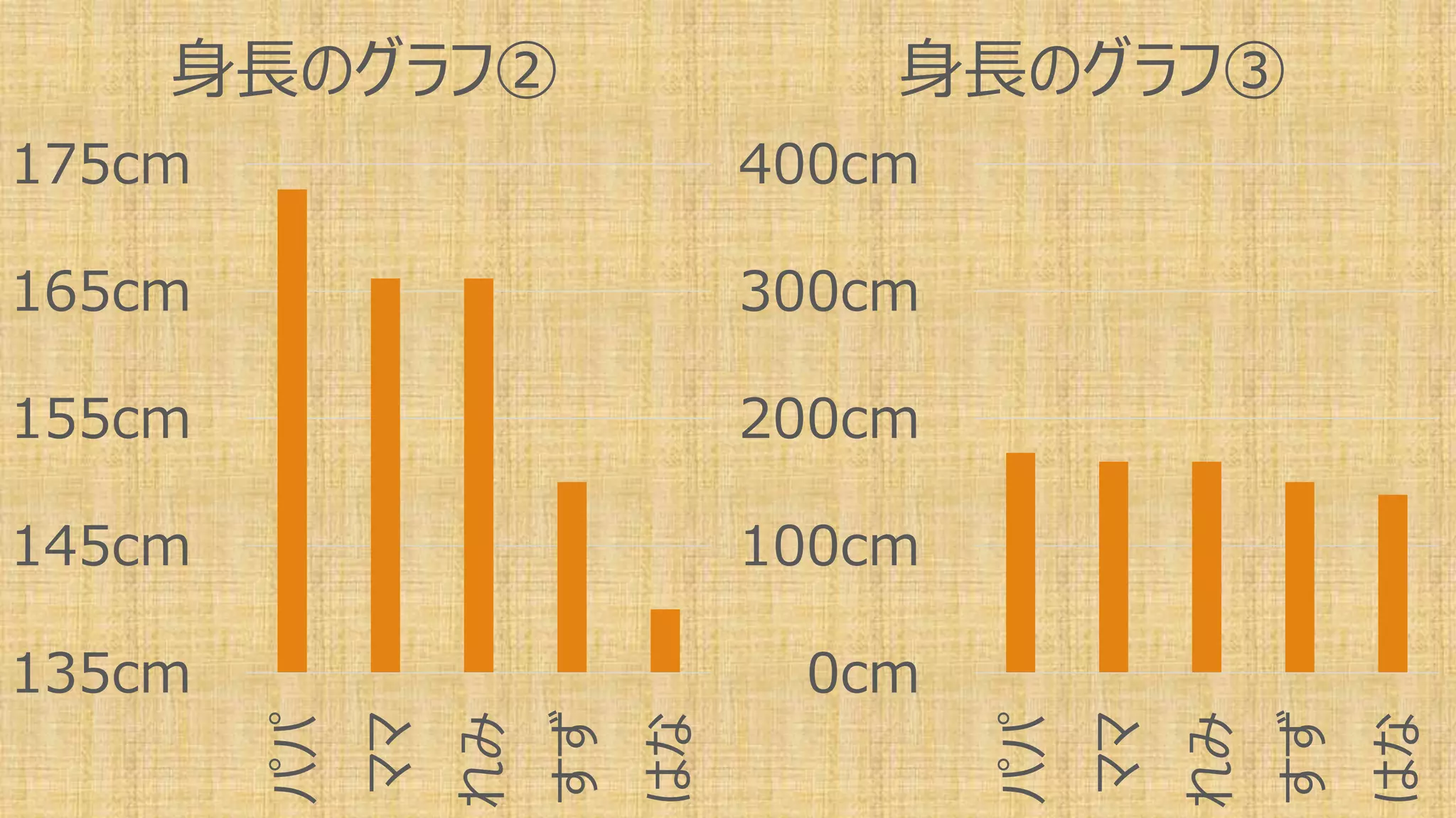 135cm
145cm
155cm
165cm
175cm
パパ
ママ
れみ
すず
はな
身長のグラフ②
0cm
100cm
200cm
300cm
400cm
パパ
ママ
れみ
すず
はな
身長のグラフ③
 