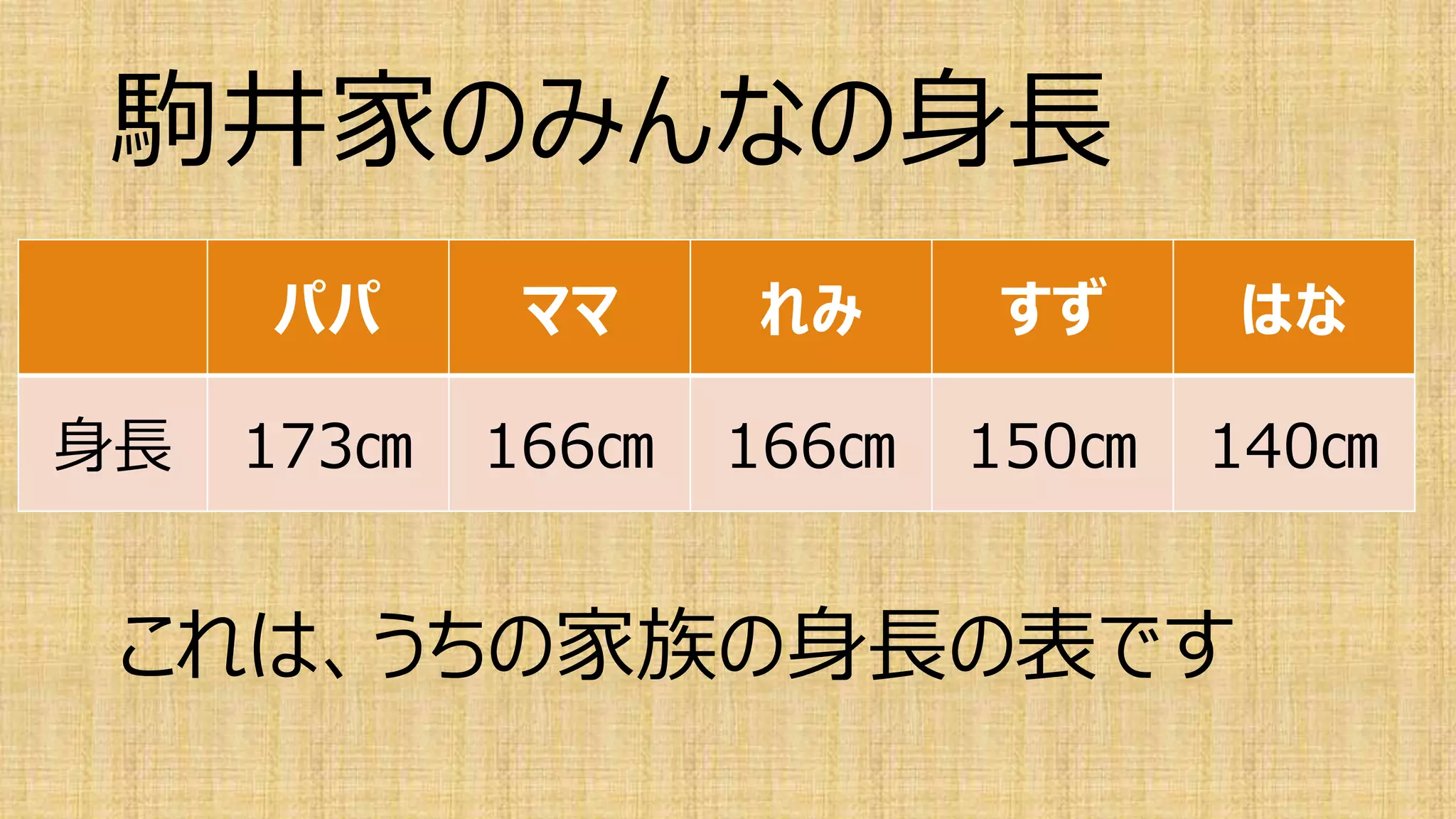 駒井家のみんなの身長
パパ ママ れみ すず はな
身長 173㎝ 166㎝ 166㎝ 150㎝ 140㎝
これは、うちの家族の身長の表です
 