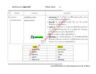 ความสําเร็จไมไดเกิดขึ้นกับทุกคน คนที่มีความมุงมั่นและพยายามเทานั้น...ที่จะไดพบเจอ..
13‹ oe o u ครูผูชวย 2560 a o o e o
ที่ หลักธรรม ความหมาย ประกอบดวย
20 เบญจธรรม”
(เบญจกัลยาณธรรม)
ธรรมอันดีงาม 5 อยาง
คุณธรรม 5 ประการ
1. เมตตาและกรุณาเมตตาและกรุณาเมตตาและกรุณาเมตตาและกรุณา คือ ความรักใครปรารถนาใหมีความสุขความเจริญ และความ
สงสารคิดชวยใหพนทุกข (ซึ่งคูกับศีลขอที่ ๑)
2. สัมมาอาชีวะสัมมาอาชีวะสัมมาอาชีวะสัมมาอาชีวะ คือ การหาเลี้ยงชีพในทางสุจริต หรือ “ทาน” คือ การแบงปน
เอื้อเฟอเผื่อแผ (((( ซึ่งคูกับศีลขอที่ ๒ )
3. กามสังวรกามสังวรกามสังวรกามสังวร คือ ความสังวรในกาม ความสํารวมระวังรูจักยับยั้งควบคุมตนในทาง
กามารมณ ไมใหหลงใหลในรูป เสียง กลิ่น รส และสัมผัส หรือ “สทารสันโดษ”
คือ ความพอใจดวยภรรยาของตน (ซึ่งคูกับศีลขอที่ ๓)
4. สัจจะสัจจะสัจจะสัจจะ คือ ความสัตย ความซื่อตรง (ซึ่งคูกับศีลขอที่ ๔)
5. สติสัมปชัญญะสติสัมปชัญญะสติสัมปชัญญะสติสัมปชัญญะ คือ ระลึกไดและรูตัวอยูเสมอ คือ ฝกตนใหเปนคนรูจักยั้งคิด
รูสึกตัวเสมอวา สิ่งใดควรทํา และไมควรทํา ระวังมิใหเปนคนมัวเมาประมาท หรือ
“อัปปมาทะ” คือ ความไมประมาท (ซึ่งคูกับศีลขอที่ ๕)
eeee eeee
1. ‹ ‹ a  a i 1. e æ a u
2. ‹ a o 2. a o a
3. ‹ i 3. a
4. ‹ e 4. a a
5. ‹ u e 5. i a a a
 