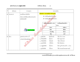 ความสําเร็จไมไดเกิดขึ้นกับทุกคน คนที่มีความมุงมั่นและพยายามเทานั้น...ที่จะไดพบเจอ..
15‹ oe o u ครูผูชวย 2560 a o o e o
ที่ หลักธรรม ความหมาย ประกอบดวย
24 โลกธรรม 8 ธรรมที่ครอบงําสัตวโลก
เปนความจริงที่ทุกคนตองประสบอยาง
หลีกเลี่ยงไมได
โลกธรรม 8 ประกอบดวย2 ฝายควบคูกัน
ฝายที่มนุษยพอใจมี 4 อยาง
ฝายที่มนุษยไมพอใจมี 4อยาง
† u  o 4 o ‹ † u  ‹ o 4
o ‹
‹
e i i
u u 
25 ทิศ 6 บุคคลประเภทตางๆ ที่
เราตองเกี่ยวของสัมพันธ
๑. ปุรัตถิมทิส ทิศเบื้องหนา ไดแก บิดา มารดา
๒. ทักขิณทิสทิศ เบื้องขวา ไดแก ครูอาจารย
๓. ปจฉิมทิสทิศ เบื้องหลัง ไดแก สามีภรรยา
๔. อุตตรทิสทิศ เบื้องซาย ไดแก มิตรสหาย
๕. เหฏฐิมทิสทิศ เบื้องลาง ไดแก ลูกจางกับนายจาง (บาว)
๖ .อุปริมทิสทิศ เบื้องบน ไดแก พระสงฆ สมณพราหมณ
 