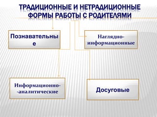 ТРАДИЦИОННЫЕ И НЕТРАДИЦИОННЫЕ
ФОРМЫ РАБОТЫ С РОДИТЕЛЯМИ
Познавательны
е
Наглядно-
информационные
Информационно-
-аналитические Досуговые
 