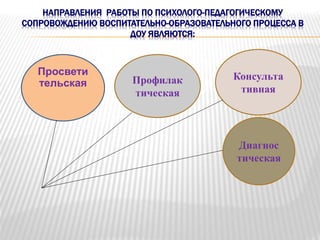 НАПРАВЛЕНИЯ РАБОТЫ ПО ПСИХОЛОГО-ПЕДАГОГИЧЕСКОМУ
СОПРОВОЖДЕНИЮ ВОСПИТАТЕЛЬНО-ОБРАЗОВАТЕЛЬНОГО ПРОЦЕССА В
ДОУ ЯВЛЯЮТСЯ:
Просвети
тельская Профилак
тическая
Консульта
тивная
Диагнос
тическая
 