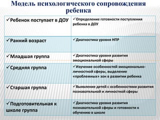 Модель психологического сопровождения
ребенка
Ребенок поступает в ДОУ Определение готовности поступления
ребенка в ДОУ
Ранний возраст Диагностика уровня НПР
Младшая группа Диагностика уровня развития
эмоциональной сферы
Средняя группа Изучение особенностей эмоционально-
личностной сферы, выделение
«проблемных» зон в развитии ребенка
Старшая группа Выявление детей с особенностями развития
познавательной и личностной сферы
Подготовительная к
школе группа
Диагностика уровня развития
познавательной сферы и готовности к
обучению в школе
 