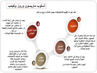 4
3
2
1
‫حجم‬ ‫االعتبار‬ ‫في‬ ‫يؤخذ‬ ‫أن‬ ‫يجب‬
‫البيانات‬ ‫تجميع‬ ‫وأدوات‬ ‫العينة‬
‫وتوزيعها‬.
‫من‬ ‫مالئمة‬ ‫مجموعة‬ ‫اختيار‬ ‫فيجب‬
‫الجمهور‬.
‫عل‬ ‫بالتعرف‬ ‫المرحلة‬ ‫هذه‬ ‫تبدأ‬‫ى‬
‫على‬ ‫التعرف‬ ‫وكذلك‬ ‫الجمهور‬
‫جم‬ ‫المطلوبة‬ ‫البيانات‬ ‫نوعية‬‫عها‬
‫عنهم‬,‫من‬ ‫االخيرة‬ ‫الخطوة‬
‫آلية‬ ‫وضع‬ ‫هي‬ ‫التخطيط‬ ‫مرحلة‬
‫البيانات‬ ‫لجمع‬.
‫أقسام‬ ‫أربعة‬ ‫على‬ ‫يشمل‬ ‫أن‬ ‫يجب‬:
1-‫الهدف‬ ‫عن‬ ‫خالصة‬
2-‫العمليات‬ ‫عن‬ ‫ملخص‬
3-‫والكي‬ ‫الكمية‬ ‫للنتائج‬ ‫ملخص‬‫فية‬
‫وجد‬ ‫إن‬.
4-‫للبيانات‬ ً‫ا‬‫طبق‬ ‫التوصيات‬.
‫أشار‬ ‫وقد‬‫ماريسون‬‫وروز‬
‫وكيمب‬‫تحليل‬ ‫ناتج‬ ‫أن‬ ‫إلى‬
‫لالحتيا‬ ‫تعريف‬ ‫هو‬ ‫البيانات‬‫جات‬
‫لتلك‬ ‫االولويات‬ ‫وتحديد‬
‫اقترح‬ ‫وقد‬ ‫االحتياجات‬
‫ماريسون‬‫وروز‬‫وكيمب‬
‫لتحد‬ ‫ديلفي‬ ‫أسلوب‬ ‫استخدام‬‫يد‬
‫االحتياجات‬.
‫أسلوب‬‫ماريسون‬‫وروز‬‫وكيمب‬
‫أربع‬ ‫إكمال‬ ‫يجب‬ ‫لالحتياجات‬ ‫تقييم‬ ‫إجراء‬ ‫عند‬‫مراحل‬
‫التخطيط‬
‫تجميع‬
‫البيانات‬
‫تحليل‬
‫البيانات‬
‫التقرير‬ ‫كتابة‬
‫النهائي‬
 