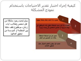 ‫باس‬ ‫االحتياجات‬ ‫تقدير‬ ‫اختبار‬ ‫إجراء‬ ‫كيفية‬‫تخدام‬
‫المشكلة‬ ‫نموذج‬
1
2
3
4
‫حقيقية‬ ‫مشكلة‬ ‫هناك‬ ‫كانت‬ ‫إذا‬ ‫ما‬ ‫تحديد‬
‫ف‬ ‫الموظفين‬ ‫بأداء‬ ‫متعلق‬ ‫المشكلة‬ ‫سبب‬ ‫كان‬ ‫إذا‬ ‫ما‬ ‫تحديد‬‫ي‬
‫ت‬ ‫بيئات‬ ‫في‬ ‫المتعلمين‬ ‫تحصيل‬ ‫أو‬ ‫تدريبية‬ ‫بيئات‬‫ربوية‬
‫المتعلقة‬ ‫المشكلة‬ ‫حل‬ ‫هل‬ ‫تحديد‬
‫هو‬ ‫التحصيل‬ ‫أو‬ ‫باألداء‬‫التعلم‬
‫التعليم‬ ‫سيكون‬ ‫هل‬ ‫تحديد‬‫المتوفر‬‫ح‬‫اليا‬
‫األهداف‬ ‫لتحقيق‬
‫مشكلة‬ ‫وجود‬ ‫تحديد‬ ‫سيتم‬‫من‬
‫قبل‬‫شخص‬(،‫آباء‬ ،‫طالب‬
‫موظفين‬ ،‫زبائن‬)‫عا‬ ‫تقف‬‫ئقا‬
‫م‬ ‫المؤسسة‬ ‫أو‬ ‫المنظمة‬ ‫بين‬‫ن‬
‫أهدافها‬ ‫تحقيق‬.
 