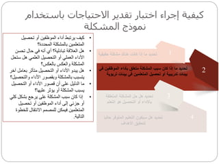 ‫باس‬ ‫االحتياجات‬ ‫تقدير‬ ‫اختبار‬ ‫إجراء‬ ‫كيفية‬‫تخدام‬
‫المشكلة‬ ‫نموذج‬
1
2
3
4
‫حقيقية‬ ‫مشكلة‬ ‫هناك‬ ‫كانت‬ ‫إذا‬ ‫ما‬ ‫تحديد‬
‫ف‬ ‫الموظفين‬ ‫بأداء‬ ‫متعلق‬ ‫المشكلة‬ ‫سبب‬ ‫كان‬ ‫إذا‬ ‫ما‬ ‫تحديد‬‫ي‬
‫ت‬ ‫بيئات‬ ‫في‬ ‫المتعلمين‬ ‫تحصيل‬ ‫أو‬ ‫تدريبية‬ ‫بيئات‬‫ربوية‬
‫المتعلقة‬ ‫المشكلة‬ ‫حل‬ ‫هل‬ ‫تحديد‬
‫هو‬ ‫التحصيل‬ ‫أو‬ ‫باألداء‬‫التعلم‬
‫التعليم‬ ‫سيكون‬ ‫هل‬ ‫تحديد‬‫المتوفر‬‫ح‬‫اليا‬
‫األهداف‬ ‫لتحقيق‬
•‫تحصيل‬ ‫أو‬ ‫الموظفين‬ ‫أداء‬ ‫يرتبط‬ ‫كيف‬
‫المحددة؟‬ ‫بالمشكلة‬ ‫المتعلمين‬
•‫تحسن‬ ‫حال‬ ‫في‬ ‫أنه‬ ‫أي‬ ‫تبادلية؟‬ ‫العالقة‬ ‫هل‬
‫ستح‬ ‫هل‬ ‫العلمي‬ ‫التحصيل‬ ‫أو‬ ‫العملي‬ ‫األداء‬‫ل‬
‫بالعكس؟‬ ‫والعكس‬ ‫المشكلة‬
•‫آخ‬ ‫بعامل‬ ‫متأثر‬ ‫التحصيل‬ ‫أو‬ ‫األداء‬ ‫يبدو‬ ‫هل‬‫ر‬
‫والتح‬ ‫األداء‬ ‫وبقصور‬ ‫بالمشكلة‬ ‫يتسبب‬‫صيل؟‬
•‫التحصيل‬ ‫أو‬ ‫األداء‬ ‫قصور‬ ‫أن‬ ‫على‬ ‫الدليل‬ ‫ما‬
‫عليها؟‬ ‫يؤثر‬ ‫أو‬ ‫المشكلة‬ ‫يسبب‬
•‫ك‬ ‫بشكل‬ ‫يرجع‬ ‫على‬ ‫المشكلة‬ ‫سبب‬ ‫كان‬ ‫إذا‬‫لي‬
‫تحصيل‬ ‫أو‬ ‫الموظفين‬ ‫أداء‬ ‫إلى‬ ‫جزئي‬ ‫أو‬
‫المتعلمين‬‫للخط‬ ‫االنتقال‬ ‫للمصمم‬ ‫فيمكن‬‫وة‬
‫التالية‬.
 