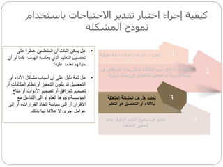 ‫باس‬ ‫االحتياجات‬ ‫تقدير‬ ‫اختبار‬ ‫إجراء‬ ‫كيفية‬‫تخدام‬
‫المشكلة‬ ‫نموذج‬
1
2
3
4
‫حقيقية‬ ‫مشكلة‬ ‫هناك‬ ‫كانت‬ ‫إذا‬ ‫ما‬ ‫تحديد‬
‫ف‬ ‫الموظفين‬ ‫بأداء‬ ‫متعلق‬ ‫المشكلة‬ ‫سبب‬ ‫كان‬ ‫إذا‬ ‫ما‬ ‫تحديد‬‫ي‬
‫ت‬ ‫بيئات‬ ‫في‬ ‫المتعلمين‬ ‫تحصيل‬ ‫أو‬ ‫تدريبية‬ ‫بيئات‬‫ربوية‬
‫المتعلقة‬ ‫المشكلة‬ ‫حل‬ ‫هل‬ ‫تحديد‬
‫هو‬ ‫التحصيل‬ ‫أو‬ ‫باألداء‬‫التعلم‬
‫التعليم‬ ‫سيكون‬ ‫هل‬ ‫تحديد‬‫المتوفر‬‫ح‬‫اليا‬
‫األهداف‬ ‫لتحقيق‬
•‫على‬ ‫عملوا‬ ‫المتعلمين‬ ‫أن‬ ‫إثبات‬ ‫يمكن‬ ‫هل‬
‫ل‬ ‫كما‬ ،‫الهدف‬ ‫يعكسه‬ ‫الذي‬ ‫التعليم‬ ‫تحصيل‬‫أن‬ ‫و‬
‫عليه‬ ‫تعتمد‬ ‫حياتهم‬‫؟‬
•‫أو‬ ‫األداء‬ ‫مشاكل‬ ‫أسباب‬ ‫أن‬ ‫على‬ ‫دليل‬ ‫ثمة‬ ‫هل‬
‫المك‬ ‫نظام‬ ‫أو‬ ‫التحفيز‬ ‫يكون‬ ‫قد‬ ‫التحصيل‬‫أو‬ ‫افآت‬
‫مناخ‬ ‫أو‬ ‫األدوات‬ ‫تصميم‬ ‫أو‬ ‫المرافق‬ ‫تصميم‬
‫مع‬ ‫التفاعل‬ ‫إلى‬ ‫أو‬ ‫العام‬ ‫وجوها‬ ‫المؤسسة‬
‫إلى‬ ‫أو‬ ،‫القرارات‬ ‫اتخاذ‬ ‫سياسة‬ ‫إلى‬ ‫أو‬ ‫األقران‬
‫بذلك‬ ‫لها‬ ‫عالقة‬ ‫ال‬ ‫أخرى‬ ‫عوامل‬.
 