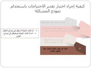 ‫باس‬ ‫االحتياجات‬ ‫تقدير‬ ‫اختبار‬ ‫إجراء‬ ‫كيفية‬‫تخدام‬
‫المشكلة‬ ‫نموذج‬
1
2
3
4
‫حقيقية‬ ‫مشكلة‬ ‫هناك‬ ‫كانت‬ ‫إذا‬ ‫ما‬ ‫تحديد‬
‫ف‬ ‫الموظفين‬ ‫بأداء‬ ‫متعلق‬ ‫المشكلة‬ ‫سبب‬ ‫كان‬ ‫إذا‬ ‫ما‬ ‫تحديد‬‫ي‬
‫ت‬ ‫بيئات‬ ‫في‬ ‫المتعلمين‬ ‫تحصيل‬ ‫أو‬ ‫تدريبية‬ ‫بيئات‬‫ربوية‬
‫المتعلقة‬ ‫المشكلة‬ ‫حل‬ ‫هل‬ ‫تحديد‬
‫هو‬ ‫التحصيل‬ ‫أو‬ ‫باألداء‬‫التعلم‬
‫التعليم‬ ‫سيكون‬ ‫هل‬ ‫تحديد‬‫المتوفر‬‫ح‬‫اليا‬
‫األهداف‬ ‫لتحقيق‬
•‫االبت‬ ‫نموذج‬ ‫إلى‬ ‫ينتقل‬ ‫ال‬ ‫اإلجابة‬ ‫كانت‬ ‫إذا‬‫كار‬
•‫أما‬‫نموذج‬ ‫إلى‬ ‫فينتقل‬ ‫نعم‬ ‫اإلجابة‬ ‫كانت‬ ‫إذا‬
‫التباين‬.
 