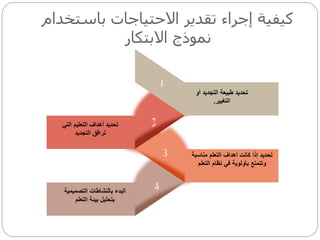 ‫باستخ‬ ‫االحتياجات‬ ‫تقدير‬ ‫إجراء‬ ‫كيفية‬‫دام‬
‫االبتكار‬ ‫نموذج‬
‫أ‬ ‫التجديد‬ ‫طبيعة‬ ‫تحديد‬‫و‬
‫التغيير‬.
‫مناسب‬ ‫التعلم‬ ‫أهداف‬ ‫كانت‬ ‫إذا‬ ‫تحديد‬‫ة‬
‫نظام‬ ‫في‬ ‫بأولوية‬ ‫وتتمتع‬‫التعلم‬
‫الت‬ ‫التعليم‬ ‫أهداف‬ ‫تحديد‬‫ي‬
‫ترافق‬‫التجديد‬
‫التصميمي‬ ‫بالنشاطات‬ ‫البدء‬‫ة‬
‫بيئة‬ ‫بتحليل‬‫التعلم‬
 