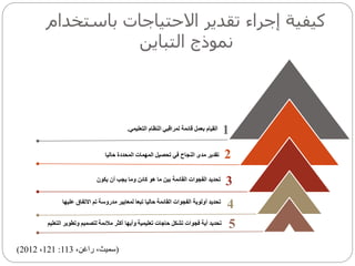 ‫باستخ‬ ‫االحتياجات‬ ‫تقدير‬ ‫إجراء‬ ‫كيفية‬‫دام‬
‫التباين‬ ‫نموذج‬
1
2
3
4
5
‫التعليمي‬ ‫النظام‬ ‫لمراقبي‬ ‫قائمة‬ ‫بعمل‬ ‫القيام‬.
‫المحددة‬ ‫المهمات‬ ‫تحصيل‬ ‫في‬ ‫النجاح‬ ‫مدى‬ ‫تقدير‬‫حاليا‬
‫أن‬ ‫يجب‬ ‫وما‬ ‫كائن‬ ‫هو‬ ‫ما‬ ‫بين‬ ‫القائمة‬ ‫الفجوات‬ ‫تحديد‬‫يكون‬
‫االتف‬ ‫تم‬ ‫مدروسة‬ ‫لمعايير‬ ‫تبعا‬ ‫حاليا‬ ‫القائمة‬ ‫الفجوات‬ ‫أولوية‬ ‫تحديد‬‫اق‬‫عليها‬
‫وتطوير‬ ‫لتصميم‬ ‫مالئمة‬ ‫أكثر‬ ‫وأيها‬ ‫تعليمية‬ ‫حاجات‬ ‫تشكل‬ ‫فجوات‬ ‫أية‬ ‫تحديد‬‫التع‬‫ليم‬
(،‫سميث‬‫راغن‬،113:121،2012)
 