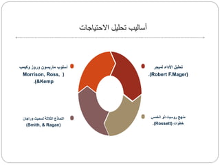 ‫االحتياجات‬ ‫تحليل‬ ‫أساليب‬
‫لميجر‬ ‫األداء‬ ‫تحليل‬
(Robert F.Mager.)
‫منهج‬‫روسيت‬‫الخمس‬ ‫ذو‬
‫خطوات‬(Rossett.)
‫أسلوب‬‫ماريسون‬‫وروز‬‫وكيمب‬
(Morrison, Ross,
&Kemp.)
‫وراجان‬ ‫لسميث‬ ‫الثالثة‬ ‫النماذج‬
(Smith, & Ragan)
 