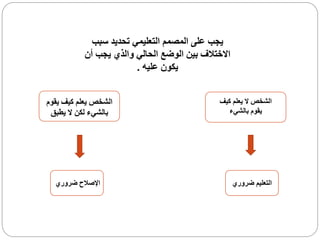 ‫سبب‬ ‫تحديد‬ ‫التعليمي‬ ‫المصمم‬ ‫على‬ ‫يجب‬
‫أ‬ ‫يجب‬ ‫والذي‬ ‫الحالي‬ ‫الوضع‬ ‫بين‬ ‫االختالف‬‫ن‬
‫عليه‬ ‫يكون‬.
‫كيف‬ ‫يعلم‬ ‫ال‬ ‫الشخص‬
‫بالشيء‬ ‫يقوم‬
‫يق‬ ‫كيف‬ ‫يعلم‬ ‫الشخص‬‫وم‬
‫يطبق‬ ‫ال‬ ‫لكن‬ ‫بالشيء‬
‫التعليم‬‫ضروري‬‫ضروري‬ ‫اإلصالح‬
 