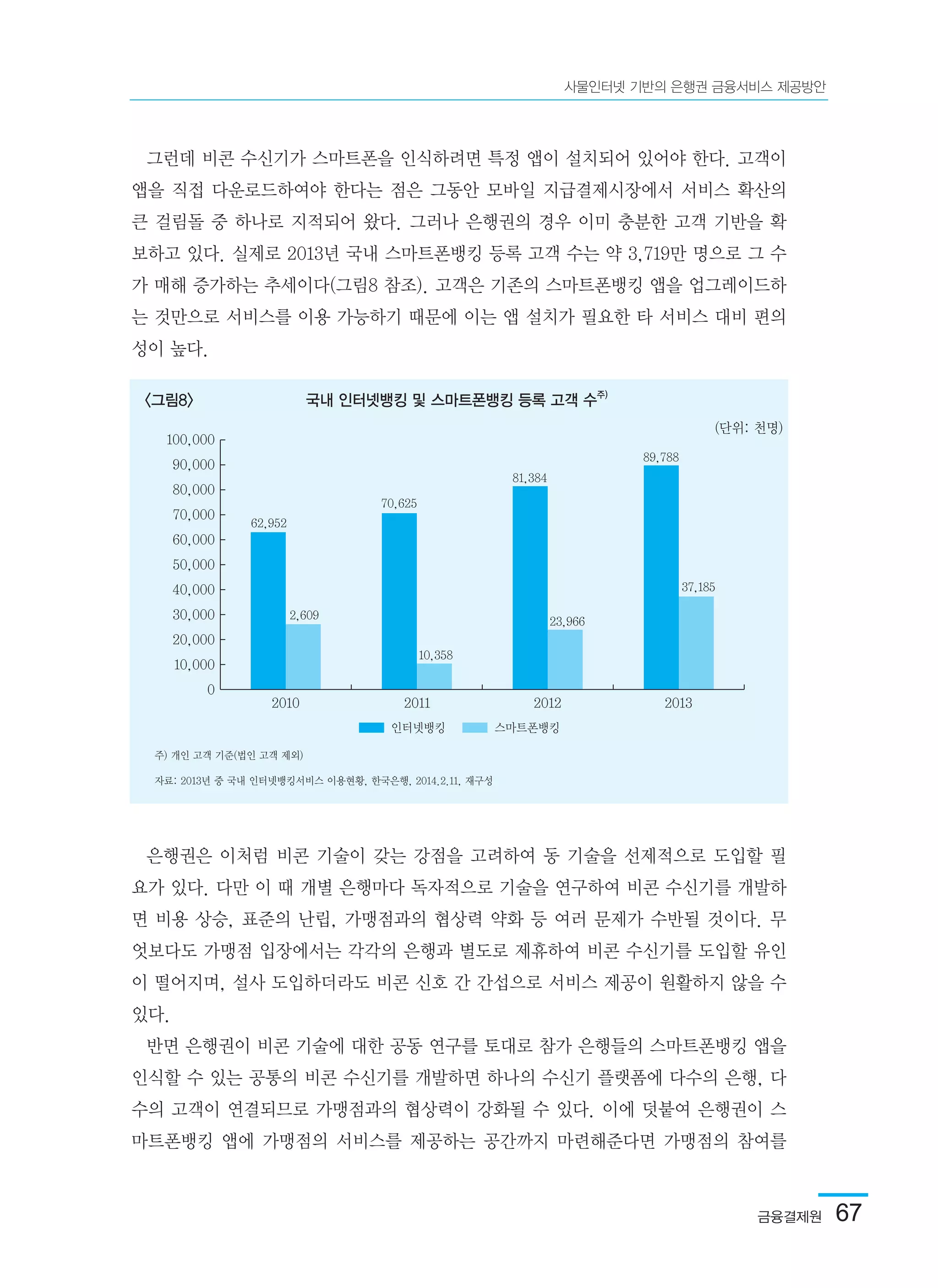 금융결제원  67
사물인터넷 기반의 은행권 금융서비스 제공방안
그런데 비콘 수신기가 스마트폰을 인식하려면 특정 앱이 설치되어 있어야 한다. 고객이
앱을 직접 다운로드하여야 한다는 점은 그동안 모바일 지급결제시장에서 서비스 확산의
큰 걸림돌 중 하나로 지적되어 왔다. 그러나 은행권의 경우 이미 충분한 고객 기반을 확
보하고 있다. 실제로 2013년 국내 스마트폰뱅킹 등록 고객 수는 약 3,719만 명으로 그 수
가 매해 증가하는 추세이다(그림8 참조). 고객은 기존의 스마트폰뱅킹 앱을 업그레이드하
는 것만으로 서비스를 이용 가능하기 때문에 이는 앱 설치가 필요한 타 서비스 대비 편의
성이 높다.
은행권은 이처럼 비콘 기술이 갖는 강점을 고려하여 동 기술을 선제적으로 도입할 필
요가 있다. 다만 이 때 개별 은행마다 독자적으로 기술을 연구하여 비콘 수신기를 개발하
면 비용 상승, 표준의 난립, 가맹점과의 협상력 약화 등 여러 문제가 수반될 것이다. 무
엇보다도 가맹점 입장에서는 각각의 은행과 별도로 제휴하여 비콘 수신기를 도입할 유인
이 떨어지며, 설사 도입하더라도 비콘 신호 간 간섭으로 서비스 제공이 원활하지 않을 수
있다.
반면 은행권이 비콘 기술에 대한 공동 연구를 토대로 참가 은행들의 스마트폰뱅킹 앱을
인식할 수 있는 공통의 비콘 수신기를 개발하면 하나의 수신기 플랫폼에 다수의 은행, 다
수의 고객이 연결되므로 가맹점과의 협상력이 강화될 수 있다. 이에 덧붙여 은행권이 스
마트폰뱅킹 앱에 가맹점의 서비스를 제공하는 공간까지 마련해준다면 가맹점의 참여를
<그림8> 국내 인터넷뱅킹 및 스마트폰뱅킹 등록 고객 수주)
주) 개인 고객 기준(법인 고객 제외)
자료: 2013년 중 국내 인터넷뱅킹서비스 이용현황, 한국은행, 2014.2.11, 재구성
(단위: 천명)
100,000
90,000
80,000
70,000
60,000
50,000
40,000
30,000
20,000
10,000
0
2010
62,952
70,625
81,384
2,609
10,358
23,966
37,185
2011 2012 2013
89,788
인터넷뱅킹 스마트폰뱅킹
 