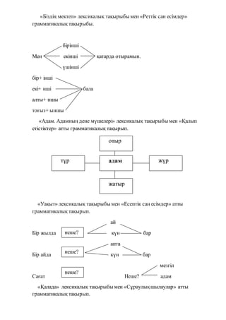 «Біздің мектеп» лексикалық тақырыбы мен «Реттік сан есімдер»
грамматикалық тақырыбы.
бірінші
Мен екінші қатарда отырамын.
үшінші
бір+ інші
екі+ нші бала
алты+ ншы
тоғыз+ ыншы
«Адам. Адамның дене мүшелері» лексикалық тақырыбы мен «Қалып
етістіктер» атты грамматикалық тақырып.
«Уақыт» лексикалық тақырыбы мен «Есептік сан есімдер» атты
грамматикалық тақырып.
ай
Бір жылда күн бар
апта
Бір айда күн бар
мезгіл
Сағат Неше? адам
«Қалада» лексикалық тақырыбы мен «Сұраулықшылаулар» атты
грамматикалық тақырып.
отыр
адам
жатыр
тұр жүр
неше?
неше?
неше?
 