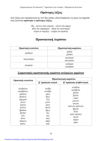Γραμματική και Συντακτικό Γ’ Δημοτικού ανά ενότητα - Παρασκευή Αντωνίου
36
ΟΟμμώώννυυμμεεςς λλέέξξεειιςς
Δυο λέξεις που προφέρονται με τον ίδιο τρόπο, αλλά διαφέρουν ως προς τη σημασία
τους λέγονται ομώνυμα ή ομώνυμες λέξεις.
Πχ: κλείνω (την πόρτα) – κλίνω (το ρήμα)
πάλι (το επίρρημα) – πάλη (το αγώνισμα)
κλίμα (ο καιρός) – κλήμα (το αμπέλι)
ΠΠρροοσστταακκττιικκήή ΑΑοορρίίσσττοουυ
Οριστική ενεστώτα Προστακτική αορίστου
(γράφω)
γράψε
γράψτε
(σκουπίζω)
σκούπισε
σκουπίστε
(αγαπώ)
αγάπησε
αγαπήστε
Σχηματισμός προστακτικής αορίστου ανώμαλων ρημάτων
Προστακτική αορίστου
Οριστική ενεστώτα
β’ πρόσωπο ενικού β’ πρόσωπο πληθυντικού
ανεβαίνω
κατεβαίνω
μπαίνω
βγαίνω
έρχομαι
μένω
φεύγω
πλένω
βρίσκω
βλέπω
λέω
πίνω
παίρνω
τρώω
ανέβα
κατέβα
μπες
βγες
έλα
μείνε
φύγε
πλύνε
βρες
δες
πες
πιες
πάρε
φάε
ανεβείτε
κατεβείτε
μπείτε
βγείτε
ελάτε
μείνετε
φύγετε
πλύνετε (πλύντε)
βρείτε
δείτε
πείτε (πέστε)
πιείτε
πάρτε
φάτε
Επιμέλεια επανάληψης: Χρήστος Χαρμπής http://kritiria.blogspot.gr σελ.6
 