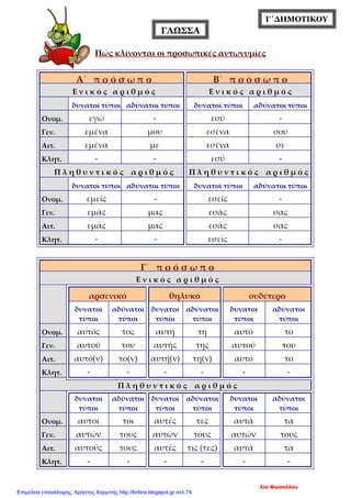 Γ΄ΔΗΜΟΤΙΚΟΥ
ΓΛΩΣΣΑ
Πώς κλίνονται οι προσωπικές αντωνυμίες
Α΄ π ρ ό σ ω π ο Β΄ π ρ ό σ ω π ο
Ε ν ι κ ό ς α ρ ι θ μ ό ς Ε ν ι κ ό ς α ρ ι θ μ ό ς
δυνατοί τύποι αδύνατοι τύποι δυνατοί τύποι αδύνατοι τύποι
Ονομ. εγώ - εσύ -
Γεν. εμένα μου εσένα σου
Αιτ. εμένα με εσένα σε
Κλητ. - - εσύ -
Π λ η θ υ ν τ ι κ ό ς α ρ ι θ μ ό ς Π λ η θ υ ν τ ι κ ό ς α ρ ι θ μ ό ς
δυνατοί τύποι αδύνατοι τύποι δυνατοί τύποι αδύνατοι τύποι
Ονομ. εμείς - εσείς -
Γεν. εμάς μας εσάς σας
Αιτ. εμάς μας εσάς σας
Κλητ. - - εσείς -
Γ΄ π ρ ό σ ω π ο
Ε ν ι κ ό ς α ρ ι θ μ ό ς
αρσενικό θηλυκό ουδέτερο
δυνατοί
τύποι
αδύνατοι
τύποι
δυνατοί
τύποι
αδύνατοι
τύποι
δυνατοί
τύποι
αδύνατοι
τύποι
Ονομ. αυτός τος αυτή τη αυτό το
Γεν. αυτού του αυτής της αυτού του
Αιτ. αυτό(ν) το(ν) αυτή(ν) τη(ν) αυτό το
Κλητ. - - - - - -
Π λ η θ υ ν τ ι κ ό ς α ρ ι θ μ ό ς
δυνατοί
τύποι
αδύνατοι
τύποι
δυνατοί
τύποι
αδύνατοι
τύποι
δυνατοί
τύποι
αδύνατοι
τύποι
Ονομ. αυτοί τοι αυτές τες αυτά τα
Γεν. αυτών τους αυτών τους αυτών τους
Αιτ. αυτούς τους αυτές τις (τες) αυτά τα
Κλητ. - - - - - -
Λία Φωσκόλου
Επιμέλεια επανάληψης: Χρήστος Χαρμπής http://kritiria.blogspot.gr σελ.74
 