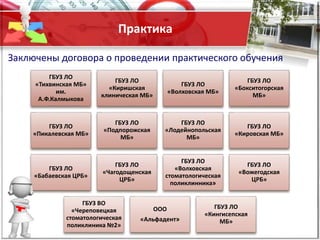 Заключены договора о проведении практического обучения
Практика
ГБУЗ ЛО
«Тихвинская МБ»
им.
А.Ф.Калмыкова
ГБУЗ ЛО
«Киришская
клиническая МБ»
ГБУЗ ЛО
«Волховская МБ»
ГБУЗ ЛО
«Бокситогорская
МБ»
ГБУЗ ЛО
«Пикалевская МБ»
ГБУЗ ЛО
«Подпорожская
МБ»
ГБУЗ ЛО
«Лодейнопольская
МБ»
ГБУЗ ЛО
«Кировская МБ»
ГБУЗ ЛО
«Бабаевская ЦРБ»
ГБУЗ ЛО
«Чагодощенская
ЦРБ»
ГБУЗ ЛО
«Волховская
стоматологическая
поликлинника»
ГБУЗ ЛО
«Вожегодская
ЦРБ»
ГБУЗ ВО
«Череповецкая
стоматологическая
поликлиника №2»
ООО
«Альфадент»
ГБУЗ ЛО
«Кингисепская
МБ»
 