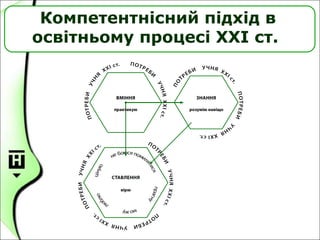 Компетентнісний підхід в
освітньому процесі ХХІ ст.
 