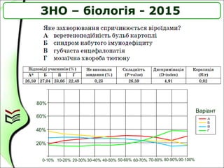 ЗНО з біології 2015 рік
ЗНО – біологія - 2015
20%
40%
60%
80%
0-10% 10-20% 30-40% 40-50% 50-60% 60-70% 70-80% 80-90%90-100%20-30%
Варіант
 