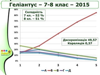 Складність
7 кл. – 52 %
8 кл. – 51 %
Дискримінація 49,57
Кореляція 0,37
 