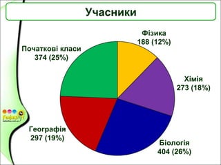 Учасники
Початкові класи
374 (25%)
Фізика
188 (12%)
Географія
297 (19%)
Біологія
404 (26%)
Хімія
273 (18%)
 