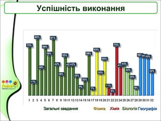 Успішність виконання
Загальні завданняЗагальні завдання ФізикаФізика ХіміяХімія БіологіяБіологія ГеографіяГеографія
 