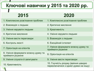 Ключові навички у 2015 та 2020 рр.
2015 2020
1. Комплексне розв’язання проблем 1. Комплексне розв’язання проблем
2. Взаємодія з людьми 2. Критичне мислення
3. Уміння керувати людьми 3. Креативність
4. Критичне мислення 4. Уміння керувати людьми
5. Уміння вести переговори 5. Взаємодія з людьми
6. Контроль якості 6. Емоційний інтелект
7. Орієнтація на клієнтів
7. Уміння формувати власну думку та
приймати рішення
8. Уміння формувати власну думку та
приймати рішення
8. Орієнтація на клієнтів
9. Уміння слухати й запитувати 9. Уміння вести переговори
10. Креативність
10. Гнучкість розуму (вміння швидко
переключатися з однієї думки на іншу)
 
