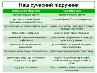 Наш сучасний підручник
Традиційний підручник Наш підручник
застарілі наукові факти передові наукові факти
спрощене подання фактів,
приховування наукової істини
подання фактів без приховування
сухе подання матеріалу у формі лекції цікаве, з цитатами і жартами, у формі
спілкування з учнем
мало цікавої інформації корисна додаткова інформація
розрахований на пасивне вивчення
(«зубріння»)
забезпечена інтерактивна взаємодія
учня з підручником
одноманітні завдання після
параграфів
різноманітні різнорівневі завдання
після параграфів
дискримінація за расою, статтю і віком рівність людей різної раси, статті і віку
великі параграфи, що неможливо
опрацювати за урок
подібні за розміром параграфи,
кількість яких відповідає кількості
уроків
відсутність проектів багатоманітні проекти за принципом і
завданнями
 