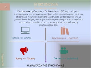 3
ΕΠΙΚΟΙΝΩΝΙΑ
The New Age Authority
Επικοινωνία, ορίζεται ως η διαδικασία μεταβίβασης ενέργειας,
πληροφοριών και νοημάτων (σκέψεις, ιδέες, συναισθήματα) από τον
αποστολέα-πομπό σε έναν απο-δέκτη, είτε με προφορικό, είτε με
γραπτό λόγο. Στόχος του πομπού είναι η κατανόηση των μηνυμάτων
που στέλνει στον δέκτη, ώστε να επηρεάσουν ανάλογα τη
συμπεριφορά του.
Τυπική και Άτυπη
Άµεση και Έµµεση
Εσωτερική και Εξωτερική
Λεκτική και µη Λεκτική
Evgenia.GR
Η ΔΙΑΔΙΚΑΣΙΑ ΤΗΣ ΕΠΙΚΟΙΝΩΝΙΑΣ
 