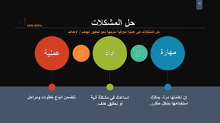 10
‫المشكالت‬ ‫حل‬
‫يمكنك‬ ،‫مرة‬ ‫تعلمتها‬ ‫إن‬
‫متكرر‬ ‫بشكل‬ ‫استخدامها‬.
‫آنية‬ ‫مشكلة‬ ‫في‬ ‫تساعدك‬
‫هدف‬ ‫تحقيق‬ ‫أو‬.
‫ومراحل‬ ‫خطوات‬ ‫اتباع‬ ‫تتضمن‬
 
