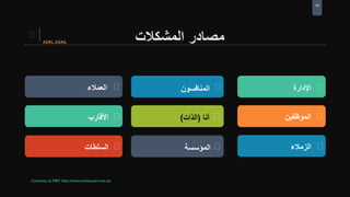 14
‫المشكالت‬ ‫مصادر‬
‫العمالء‬ ‫المنافسون‬ ‫اإلدارة‬
‫األقارب‬ ‫أنا‬(‫الذات‬) ‫الموظفين‬
‫السلطات‬ ‫المؤسسة‬ ‫الزمالء‬
 