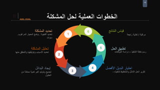 15
‫المشكلة‬ ‫لحل‬ ‫العملية‬ ‫الخطوات‬
6 ‫النتائج‬ ‫قياس‬
‫مراقبة‬/‫راجعة‬ ‫تغذية‬
5 ‫الحل‬ ‫تطبيق‬
‫التنفيذ‬ ‫خطة‬ ‫رسم‬–‫التوقعات‬ ‫دراسة‬
4 ‫اختيار‬‫األفضل‬ ‫البديل‬
‫لتنفيذه‬ ‫والتخطيط‬ ‫األمثل‬ ‫الحل‬ ‫تقرير‬-3
2
1
‫تحديد‬‫المشكلة‬
‫الفجوة‬ ‫تحديد‬.‫المرغوب‬ ‫المعيار‬ ‫وضع‬.
‫سوات‬
‫تحليل‬‫المشكلة‬
‫منها‬ ‫والتحقق‬ ‫وتوثيقها‬ ‫األسباب‬ ‫تحديد‬
‫البدائل‬ ‫إيجاد‬
‫من‬ ‫ممكنة‬ ‫كمية‬ ‫أكبر‬ ‫وتوليد‬ ‫تجميع‬
‫الحلول‬
 