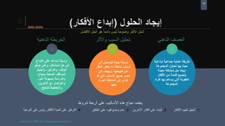 19
‫الحلول‬ ‫إيجاد‬(‫األفكار‬ ‫إبداع‬)
‫اإلبداع‬ ‫على‬ ‫تساعد‬ ‫وسيلة‬
،‫المشاكل‬ ّ‫ل‬‫ح‬ ‫في‬‫تو‬ ‫وعلى‬‫فير‬
‫واجتياز‬ ،‫والتركيز‬ ،‫الوقت‬
،‫بنجاح‬ ‫الصعبة‬ ‫المواقف‬
،‫أكبر‬ ‫بسهولة‬ ‫والدراسة‬
،‫اآلخرين‬ ‫مع‬ ‫والتواصل‬
‫والتخطيط‬‫الناجح‬.
‫جيدة‬ ‫وسيلة‬‫إلى‬ ‫للوصول‬
‫النظ‬ ‫بغض‬ ‫ما‬ ‫مشكلة‬ ‫أسباب‬‫ر‬
‫إلى‬ ‫ويهدف‬ ،‫طبيعتها‬ ‫عن‬
‫ق‬ ‫التي‬ ‫األسباب‬ ‫جميع‬ ‫حصر‬‫د‬
‫المراد‬ ‫المشكلة‬ ‫إلى‬ ‫تؤدي‬
‫حلها‬.
‫إبداعية‬ ‫جماعية‬ ‫عملية‬ ‫طريقة‬
‫المجموعة‬ ‫تحاول‬ ‫بها‬ ‫حيث‬
‫معينة‬ ‫لمشكلة‬ ‫حل‬ ‫إيجاد‬
‫األفكار‬ ‫من‬ ‫قائمة‬ ‫بتجميع‬
‫افراد‬ ‫بها‬ ‫يساهم‬ ‫التي‬ ‫العفوية‬
‫المجموعة‬
‫شروط‬ ‫أربعة‬ ‫على‬ ‫األساليب‬ ‫هذه‬ ‫نجاح‬ ‫يعتمد‬
1.‫األفكار‬ ‫تقييم‬ ‫تأجيل‬2.‫اآلخرين‬ ‫أفكار‬ ‫على‬ ‫البناء‬3.‫التفكير‬ ‫على‬ ‫قيود‬ ‫وضع‬ ‫عدم‬4.‫النوعية‬ ‫على‬ ‫وليس‬ ‫األفكار‬ ‫كمية‬ ‫على‬ ‫التركيز‬
 