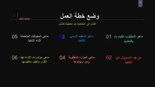 27
‫العمل‬ ‫خطة‬ ‫وضع‬
05 ‫المتحملة‬ ‫المعوقات‬ ‫ماهي‬
‫التنفيذ‬ ‫أثناء‬
03 ‫الزمني‬ ‫السقف‬ ‫ماهو‬
‫للتنفيذ‬
01 ‫به‬ ‫القيام‬ ‫المطلوب‬ ‫ماهو‬
‫بالتحديد‬
06 ‫لهذا‬ ‫األداء‬ ‫مؤشرات‬ ‫ماهي‬
‫سنقيسها‬ ‫وكيف‬ ‫القرار‬
04 ‫المطلوبة‬ ‫الموارد‬ ‫ماهي‬
‫سيوفرها‬ ‫ومن‬
02 ‫عن‬ ‫المسؤول‬ ‫هو‬ ‫من‬
‫التنفيذ‬
 