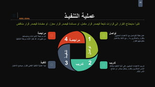 28
‫التنفيـذ‬ ‫عملية‬
‫مراجعــة‬4 1
23 ‫تدريب‬
‫تواصل‬
‫تنـفيــذ‬
‫تواصل‬
‫المعنيين‬ ‫األعضاء‬ ‫مع‬ ‫للتواصل‬ ‫خطة‬ ‫عمل‬
‫به‬ ‫والمتأثرين‬ ‫بالقرار‬..‫باالعتبار‬ ‫األخذ‬ ‫مع‬
‫للقرار‬ ‫مقاومتهم‬
‫تدريب‬
‫وكذ‬ ‫التنفيذ‬ ‫آلية‬ ‫على‬ ‫المعنيين‬ ‫األعضاء‬ ‫تدريب‬‫لك‬
‫احتاج‬ ‫ان‬ ‫مباشر‬ ‫بشكل‬ ‫بالقرار‬ ‫المتأثرين‬ ‫الناس‬
‫لذلك‬ ‫األمر‬.
‫مراجعـة‬
‫ومايستجد‬ ‫االجراءات‬ ‫مراجعة‬ ‫تتم‬
‫التننفيذ‬ ‫مرحلة‬ ‫أثناء‬ ‫تطرأ‬ ‫قد‬ ‫تغييرات‬ ‫من‬
‫تنفيـذ‬
‫االعت‬ ‫موضع‬ ‫للقرار‬ ‫الفعلي‬ ‫التنفيذ‬ ‫عملية‬ ‫تبدأ‬‫بار‬
 