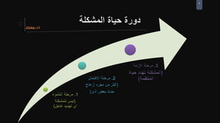 9
‫المشكلة‬ ‫حياة‬ ‫دورة‬
 