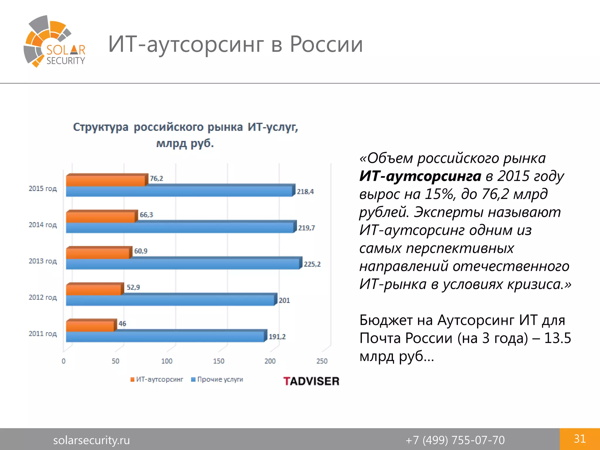solarsecurity.ru +7 (499) 755-07-70
ИТ-аутсорсинг в России
31
«Объем российского рынка
ИТ-аутсорсинга в 2015 году
вырос на 15%, до 76,2 млрд
рублей. Эксперты называют
ИТ-аутсорсинг одним из
самых перспективных
направлений отечественного
ИТ-рынка в условиях кризиса.»
Бюджет на Аутсорсинг ИТ для
Почта России (на 3 года) – 13.5
млрд руб…
 