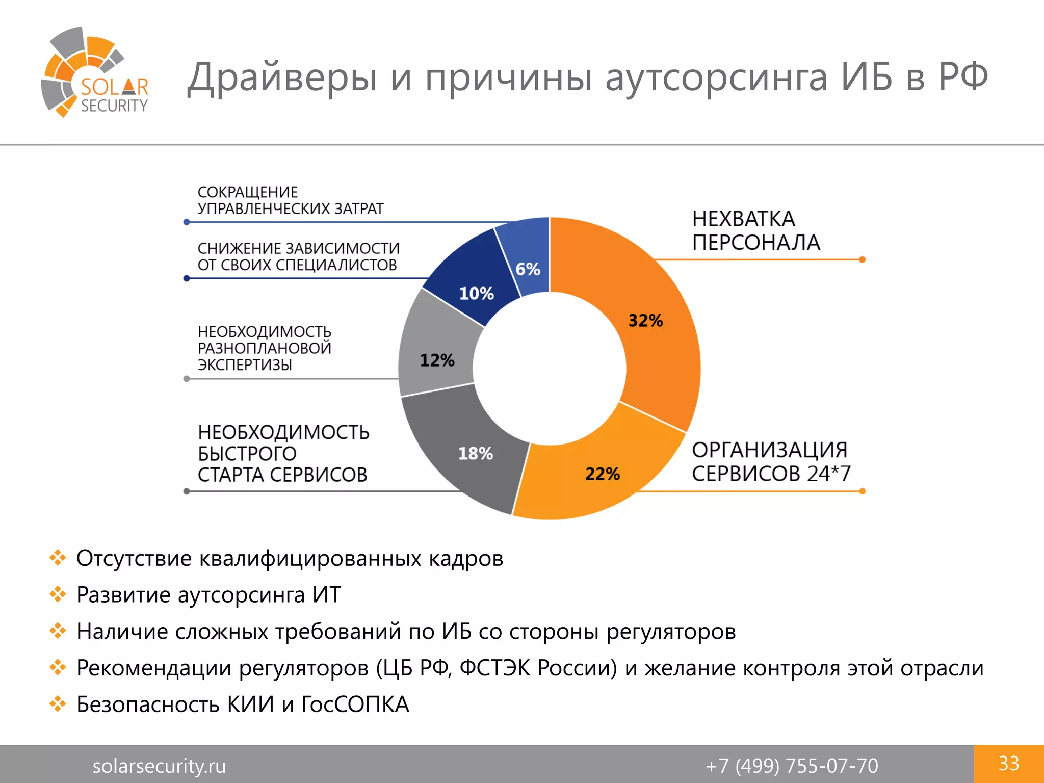solarsecurity.ru +7 (499) 755-07-70
Драйверы и причины аутсорсинга ИБ в РФ
33
 Отсутствие квалифицированных кадров
 Развитие аутсорсинга ИТ
 Наличие сложных требований по ИБ со стороны регуляторов
 Рекомендации регуляторов (ЦБ РФ, ФСТЭК России) и желание контроля этой отрасли
 Безопасность КИИ и ГосСОПКА
 