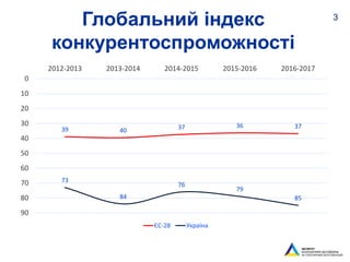 3
Глобальний індекс
конкурентоспроможності
39 40 37 36 37
73
84
76
79
85
0
10
20
30
40
50
60
70
80
90
2012-2013 2013-2014 2014-2015 2015-2016 2016-2017
ЄС-28 Україна
 