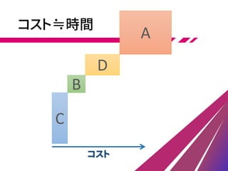 コスト≒時間
B
A
D
C
コスト
 