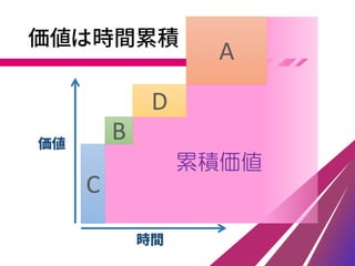 価値は時間累積
B
A
D
C
時間
価値
累積価値
 