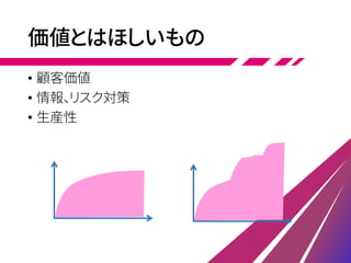 価値とはほしいもの
• 顧客価値
• 情報、リスク対策
• 生産性
 
