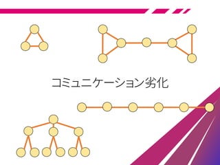 コミュニケーション劣化
 