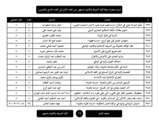 ‫ا‬ ‫العدد‬ ‫إلى‬ ‫األول‬ ‫العدد‬ ‫(من‬ ‫بدمنهور‬ ‫والقانون‬ ‫يعة‬‫ر‬‫الش‬ ‫كلية‬‫مجلة‬ ‫ببحوث‬ ‫مسرد‬‫ين‬‫ر‬‫والعش‬ ‫لتاسع‬)
16‫بدمنهور‬ ‫والقانون‬ ‫الشريعة‬ ‫كلية‬ ‫األزىر‬ ‫جامعة‬
‫م‬‫البحث‬‫الباحث‬‫العدد‬‫الجامعي‬ ‫العام‬
116‫النكاح‬ ‫في‬ ‫الولي‬ ‫اط‬‫ر‬‫اشت‬ ‫حكم‬–‫الكويتي‬ ‫الشخصية‬ ‫األحوال‬ ‫بقانون‬ ‫نة‬‫ر‬‫مقا‬ ‫فقهية‬ ‫دراسة‬-‫ات‬‫ر‬‫المطي‬ ‫مبارك‬ ‫عادل‬==
117‫الدولي‬ ‫التجاري‬ ‫التحكيم‬ ‫أحكام‬ ‫بطالن‬ ‫دعوى‬‫علي‬ ‫محمد‬ ‫علي‬ ‫وليد‬==
118‫الرواية‬ ‫طرق‬ ‫في‬ ‫اية‬‫ر‬‫الد‬‫خضري‬ ‫الطيب‬ ‫محمد‬==
119‫الروح‬ ‫نفخ‬ ‫قبل‬ ‫الحمل‬ ‫إجهاض‬-‫فقهية‬ ‫اسة‬‫ر‬‫د‬-‫النشار‬ ‫اهلل‬ ‫فتح‬ ‫محمد‬==
141‫الوضعي‬ ‫والقانون‬ ‫اإلسالمية‬ ‫يعة‬‫ر‬‫الش‬ ‫بين‬ ‫بالعمولة‬ ‫كالة‬‫الو‬ ‫عقد‬‫ناصف‬ ‫فتحي‬ ‫أحمد‬ ‫محمود‬==
141‫األصول‬ ‫على‬ ‫الفروع‬ ‫تخريج‬ ‫علم‬‫إسماعيل‬ ‫بكر‬ ‫محمد‬‫حبيب‬==
141‫واألموال‬ ‫اض‬‫ر‬‫األع‬ ‫على‬ ‫التعدي‬ ‫جرائم‬‫حمدان‬ ‫ازق‬‫ر‬‫ال‬ ‫عبد‬ ‫المطلب‬ ‫عبد‬==
141‫الواقع‬ ‫في‬ ‫وأثره‬ ‫الفتوى‬ ‫اختالف‬‫محمد‬ ‫خلف‬==
144)‫البهائم‬ ‫(وطء‬ ‫الحيوان‬ ‫مجامعة‬ ‫حكم‬ ‫في‬ ‫البيان‬‫المعطي‬ ‫عبد‬ ‫يس‬ ‫آمال‬‫ال‬‫بنداري‬==
145‫الفقو‬ ‫في‬ ‫المسلح‬ ‫اع‬‫ز‬‫الن‬ ‫في‬ ‫وأثرىا‬ ‫العجمية‬‫اإلسالمي‬‫إسماعيل‬ ‫الرحيم‬ ‫عبد‬ ‫يز‬‫ز‬‫الع‬ ‫عبد‬ ‫عزت‬==
146‫األحداث‬ ‫ضد‬ ‫اإلعالمية‬ ‫الجرائم‬‫بكري‬ ‫يوسف‬ ‫بكري‬‫محمد‬==
147‫والحرمة‬ ‫الحل‬ ‫بين‬ ‫المباشر‬ ‫التسويق‬-‫مقارنة‬ ‫اسة‬‫ر‬‫د‬-‫القطان‬ ‫السيد‬ ‫رمضان‬==
148‫الفسخ‬ ‫آثار‬ ‫مع‬ ‫بمقابل‬ ‫التنفيذ‬ ‫آثار‬-‫مقارنة‬ ‫اسة‬‫ر‬‫د‬-‫فرج‬ ‫المعز‬ ‫عبد‬ ‫يد‬‫ر‬‫ف‬==
149:‫مخطوطة‬((‫الغنى‬ ‫على‬ ‫الفقر‬ ‫تفضيل‬))‫(ت‬ ‫الفراء‬ ‫يعلى‬ ‫ألبي‬ ،458)‫ـ‬‫ى‬-‫تحقيق‬-‫الرحيم‬ ‫عبد‬ ‫أحمد‬ ‫أسامة‬-‫الهواري‬ ‫محمد‬ ‫طارق‬==
151‫وأقاربو‬ ‫المستأجر‬ ‫إلى‬ ‫األماكن‬ ‫إيجار‬ ‫عقد‬ ‫امتداد‬-‫اإلسالمي‬ ‫والفقو‬ ‫القانون‬ ‫في‬-‫العناني‬ ‫أحمد‬ ‫الحكيم‬ ‫عبد‬ ‫أحمد‬==
151‫لماني‬‫ر‬‫الب‬ ‫السؤال‬‫الحكومة‬ ‫أعمال‬ ‫اقبة‬‫ر‬‫م‬ ‫في‬ ‫ودوره‬-‫وعلمية‬ ‫ية‬‫ر‬‫نظ‬ ‫اسة‬‫ر‬‫د‬-‫الحاي‬ ‫محمد‬ ‫جهاد‬141118-1119
 