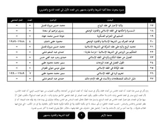 ‫ا‬ ‫العدد‬ ‫إلى‬ ‫األول‬ ‫العدد‬ ‫(من‬ ‫بدمنهور‬ ‫والقانون‬ ‫يعة‬‫ر‬‫الش‬ ‫كلية‬‫مجلة‬ ‫ببحوث‬ ‫مسرد‬‫ين‬‫ر‬‫والعش‬ ‫لتاسع‬)
1‫بدمنهور‬ ‫والقانون‬ ‫الشريعة‬ ‫كلية‬ ‫األزىر‬ ‫جامعة‬
‫م‬‫البحث‬‫الباحث‬‫العدد‬‫الجامعي‬ ‫العام‬
17‫الزواج‬ ‫عقد‬ ‫في‬ ‫اإلجبار‬ ‫والية‬‫قنديل‬ ‫مبروك‬ ‫حسين‬ ‫محمد‬==
18‫في‬ ‫وأحكامها‬ ‫السمسرة‬‫الوضعي‬ ‫والقانون‬ ‫اإلسالمي‬ ‫الفقو‬‫سعدة‬ ‫أبو‬ ‫اىيم‬‫ر‬‫إب‬ ‫يسري‬==
19‫العسكرية‬ ‫الجرائم‬ ‫في‬ ‫التسليم‬‫جهاد‬ ‫محمد‬ ‫حسين‬ ‫جودة‬==
11‫الوضعي‬ ‫والقانون‬ ‫اإلسالمية‬ ‫يعة‬‫ر‬‫الش‬ ‫بين‬ ‫الصرف‬ ‫قواعد‬‫ناصف‬ ‫حفني‬ ‫محمود‬41988-1989
11‫في‬ ‫كة‬‫الشر‬ ‫عقد‬ ‫على‬ ‫وأثره‬ ‫بح‬‫ر‬‫ال‬ ‫تحديد‬‫اإلسالمية‬ ‫الشريعة‬‫قنديل‬ ‫مبروك‬ ‫حسين‬ ‫محمد‬==
11‫اإلسالمية‬ ‫يعة‬‫ر‬‫الش‬ ‫في‬ ‫الزوجين‬ ‫بين‬ ‫التحكيم‬-‫نة‬‫ر‬‫مقا‬ ‫اسة‬‫ر‬‫د‬-‫شلبي‬ ‫المنعم‬ ‫عبد‬ ‫حمدي‬==
11‫اإلسالمي‬ ‫الفقو‬ ‫في‬ ‫وأثره‬ ‫النكاح‬ ‫خطبة‬ ‫عن‬ ‫العدول‬‫الغني‬ ‫عبد‬ ‫رجب‬ ‫حمدي‬‫حسن‬==
14‫الزوجات‬ ‫تعدد‬ ‫في‬ ‫الفصل‬ ‫القول‬‫عقبي‬ ‫محمود‬ ‫محمد‬ ‫سمير‬==
15‫عقد‬‫اإلسالمي‬ ‫الفقو‬ ‫في‬ ‫كالة‬‫الو‬‫طعواش‬ ‫متولي‬ ‫موسى‬ ‫متولي‬==
16‫اإلسالمي‬ ‫الفقو‬ ‫في‬ ‫با‬‫ر‬‫ال‬ ‫يم‬‫ر‬‫تح‬‫عقبي‬ ‫محمود‬ ‫محمد‬ ‫سمير‬7*
1989-1991
17‫مالك‬ ‫اإلمام‬ ‫فقو‬ ‫في‬ ‫واألسماء‬ ‫للمصطلحات‬ ‫السالك‬ ‫دليل‬‫شلبي‬ ‫المنعم‬ ‫عبد‬ ‫حمدي‬==
(*)‫م‬ ‫اب‬‫و‬‫للص‬ ‫األقرب‬‫و‬ ،‫أعدادىا‬ ‫من‬ ‫السابع‬ ‫العدد‬ ‫أنو‬ :‫ا‬ً‫أيض‬ ‫ضمنو‬ ‫يف‬ ‫ر‬ِ‫ك‬ُ‫ذ‬‫و‬ ،‫اجمللة‬ ‫أعداد‬ ‫من‬ ‫اخلامس‬ ‫العدد‬ ‫أنو‬ :‫العدد‬ ‫ىذا‬ ‫ضمن‬ ‫يف‬ ‫ر‬ِ‫ك‬ُ‫ذ‬،‫اخلامس‬ ‫العدد‬ ‫أنو‬ :‫الزمين‬ ‫الرتتيب‬ ‫جهة‬ ‫ن‬
( ‫اجلامعي‬ ‫العام‬ ‫يف‬ ‫صدر‬ ‫ابع‬‫ر‬‫ال‬ ‫العدد‬ ‫ألن‬88-88‫اجل‬ ‫العام‬ ‫يف‬ ‫الصادر‬ ‫العدد‬ ‫يكون‬ ‫فكيف‬ ،‫خالف‬ ‫بال‬ )( ‫مباشرة‬ ‫الالحق‬ ‫امعي‬88-89ّ‫ن‬‫أ‬ :ّ‫الظن‬ ‫فأغلب‬ ،!‫السابع؟‬ ‫العدد‬ ‫ىو‬ )
‫دو‬ ‫وىكذا‬ ،‫الثامن‬ ‫ىو‬ ‫السادس‬ ‫العدد‬ ِ‫ِب‬ُ‫فاعت‬ ،‫اخلطأ‬ ‫ىذا‬ ّ‫استمر‬‫و‬ ،‫السابع‬ ‫العدد‬ ‫ىو‬ ‫اخلامس‬ ‫العدد‬ ُ‫اعتبار‬ ّ‫فتم‬ ،‫التعداد‬ ‫يف‬ ‫أ‬‫ر‬‫ط‬ ‫ا‬ً‫سهو‬‫مل‬ ‫أننا‬ :‫النتيجة‬ ‫ىذه‬ ‫كد‬‫يؤ‬ ‫مما‬‫و‬ ،‫ىذا‬ ‫يومنا‬ ‫إىل‬ ‫اليك‬
‫(اخل‬ ‫للعددين‬ ‫نظفر‬‫السادس‬‫و‬ ‫امس‬-‫اخلاطئ‬ ‫التعداد‬ ‫حبسب‬-‫الكتب‬ ‫دار‬ ‫يف‬ ‫وال‬ ،‫بالقاىرة‬ ‫األزىر‬ ‫جلامعة‬ ‫ية‬‫ز‬‫ك‬‫املر‬ ‫املكتبة‬ ‫يف‬ ‫وال‬ ،‫الكلية‬ ‫مكتبة‬ ‫يف‬ ‫ال‬ ،‫نسخة‬ ‫بأي‬ )-‫فيها‬ ‫تودع‬ ‫اليت‬
‫ا‬ًّ‫ي‬‫قانون‬ ‫اجملالت‬-‫عقل‬ ‫إمساعيل‬ .‫أ‬ ‫عند‬ ‫وال‬ ،‫األساتذة‬ ‫كبار‬‫من‬ ٍ‫أحد‬ ‫عند‬ ‫وال‬ ،-‫وقتها‬ ‫اجمللة‬ ‫على‬ ‫املشرف‬-:‫فاألمر‬ ،.‫نا‬‫ر‬‫تقدي‬ ‫حبسب‬ ‫أكثر‬ ‫ال‬ ‫التعداد‬ ‫يف‬ ٍ‫م‬‫وى‬ ُ‫د‬َّ‫جمر‬
 