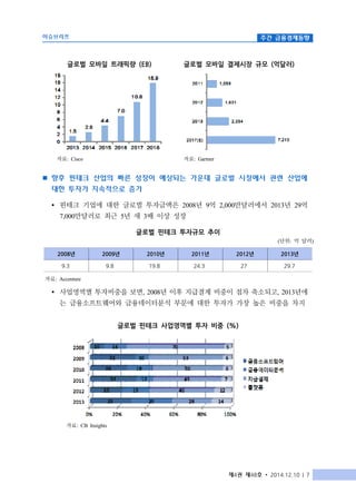 이슈브리프 주간 금융경제동향
제4권 제48호 ∙ 2014.12.10 | 7
글로벌 모바일 트래픽량 (EB) 글로벌 모바일 결제시장 규모 (억달러)
1.5
2.6
4.4
7.0
10.8
15.9
0
2
4
6
8
10
12
14
16
18
2013 2014 2015 2016 2017 2018
7,210
2,354
1,631
1,059
2017(E)
2013
2012
2011
자료: Cisco 자료: Gartner
n 향후 핀테크 산업의 빠른 성장이 예상되는 가운데 글로벌 시장에서 관련 산업에
대한 투자가 지속적으로 증가
Ÿ 핀테크 기업에 대한 글로벌 투자금액은 2008년 9억 2,000만달러에서 2013년 29억
7,000만달러로 최근 5년 새 3배 이상 성장
글로벌 핀테크 투자규모 추이
(단위: 억 달러)
2008년 2009년 2010년 2011년 2012년 2013년
9.3 9.8 19.8 24.3 27 29.7
자료: Accenture
Ÿ 사업영역별 투자비중을 보면, 2008년 이후 지급결제 비중이 점차 축소되고, 2013년에
는 금융소프트웨어와 금융데이터분석 부문에 대한 투자가 가장 높은 비중을 차지
글로벌 핀테크 사업영역별 투자 비중 (%)
0% 20% 40% 60% 80% 100%
2013
2012
2011
2010
2009
2008
29
23
33
26
32
10
29
19
12
18
10
16
28
46
49
50
53
70
14
12
7
6
6
5
금융소프트웨어
금융데이터분석
지급결제
플랫폼
자료: CB Insights
 