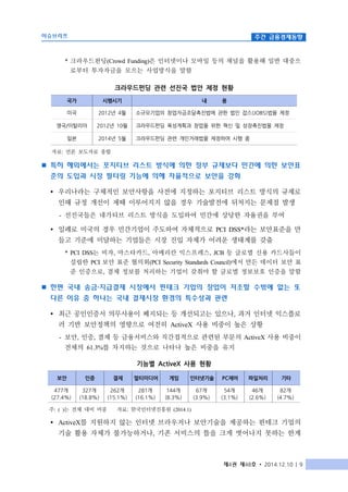 이슈브리프 주간 금융경제동향
제4권 제48호 ∙ 2014.12.10 | 9
* 크라우드펀딩(Crowd Funding)은 인터넷이나 모바일 등의 채널을 활용해 일반 대중으
로부터 투자자금을 모으는 사업방식을 말함
크라우드펀딩 관련 선진국 법안 제정 현황
국가 시행시기 내 용
미국 2012년 4월 소규모기업의 창업자금조달촉진법에 관한 법인 잡스(JOBS)법을 제정
영국/이탈리아 2012년 10월 크라우드펀딩 육성계획과 창업을 위한 혁신 및 성장촉진법을 제정
일본 2014년 5월 크라우드펀딩 관련 개인거래법을 제정하여 시행 중
자료: 언론 보도자료 종합
n 특히 해외에서는 포지티브 리스트 방식에 의한 정부 규제보다 민간에 의한 보안표
준의 도입과 시장 필터링 기능에 의해 자율적으로 보안을 강화
Ÿ 우리나라는 구체적인 보안사항을 사전에 지정하는 포지티브 리스트 방식의 규제로
인해 규정 개선이 제때 이루어지지 않을 경우 기술발전에 뒤처지는 문제점 발생
- 선진국들은 네가티브 리스트 방식을 도입하여 민간에 상당한 자율권을 부여
Ÿ 일례로 미국의 경우 민간기업이 주도하여 자체적으로 PCI DSS*라는 보안표준을 만
들고 기준에 미달하는 기업들은 시장 진입 자체가 어려운 생태계를 갖춤
* PCI DSS는 비자, 마스타카드, 아메리칸 익스프레스, JCB 등 글로벌 신용 카드사들이
설립한 PCI 보안 표준 협의회(PCI Security Standards Council)에서 만든 데이터 보안 표
준 인증으로, 결제 정보를 처리하는 기업이 갖춰야 할 글로벌 정보보호 인증을 말함
n 한편 국내 송금 지급결제 시장에서 핀테크 기업의 창업이 저조할 수밖에 없는 또
다른 이유 중 하나는 국내 결제시장 환경의 특수성과 관련
Ÿ 최근 공인인증서 의무사용이 폐지되는 등 개선되고는 있으나, 과거 인터넷 익스플로
러 기반 보안정책의 영향으로 여전히 ActiveX 사용 비중이 높은 상황
- 보안, 인증, 결제 등 금융서비스와 직간접적으로 관련된 부문의 ActiveX 사용 비중이
전체의 61.3%를 차지하는 것으로 나타나 높은 비중을 유지
기능별 ActiveX 사용 현황
보안 인증 결제 멀티미디어 게임 인터넷기술 PC제어 파일처리 기타
477개
(27.4%)
327개
(18.8%)
262개
(15.1%)
281개
(16.1%)
144개
(8.3%)
67개
(3.9%)
54개
(3.1%)
46개
(2.6%)
82개
(4.7%)
주: ( )는 전체 대비 비중 자료: 한국인터넷진흥원 (2014.1)
Ÿ ActiveX를 지원하지 않는 인터넷 브라우저나 보안기술을 제공하는 핀테크 기업의
기술 활용 자체가 불가능하거나, 기존 서비스의 틀을 크게 벗어나지 못하는 한계
 
