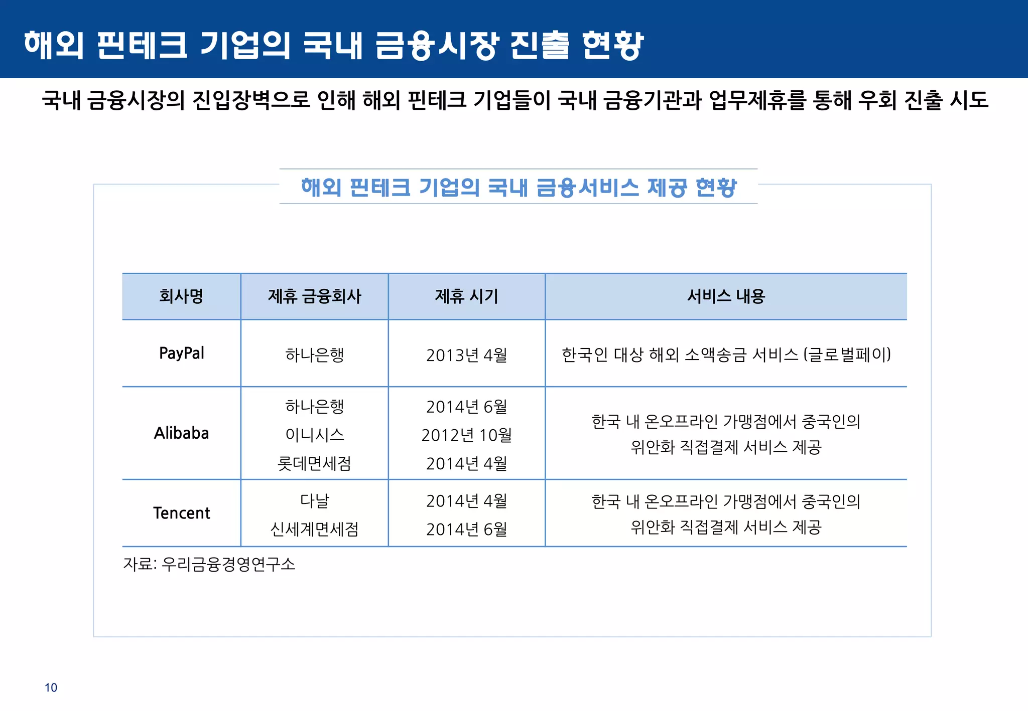 10
해외 핀테크 기업의 국내 금융시장 진출 현황
국내 금융시장의 진입장벽으로 인해 해외 핀테크 기업들이 국내 금융기관과 업무제휴를 통해 우회 진출 시도
해외 핀테크 기업의 국내 금융서비스 제공 현황
회사명 제휴 금융회사 제휴 시기 서비스 내용
PayPal 하나은행 2013년 4월 한국인 대상 해외 소액송금 서비스 (글로벌페이)
Alibaba
하나은행
이니시스
롯데면세점
2014년 6월
2012년 10월
2014년 4월
한국 내 온오프라인 가맹점에서 중국인의
위안화 직접결제 서비스 제공
Tencent
다날
신세계면세점
2014년 4월
2014년 6월
한국 내 온오프라인 가맹점에서 중국인의
위안화 직접결제 서비스 제공
자료: 우리금융경영연구소
 